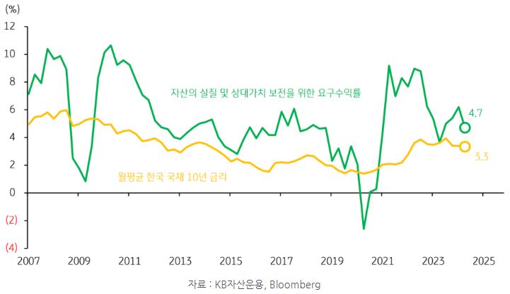 자산의 '실질 및 상대가치' 보전을 위한 요구수익률과 월평균 한국 '국채 10년 금리'를 비교한 자료.